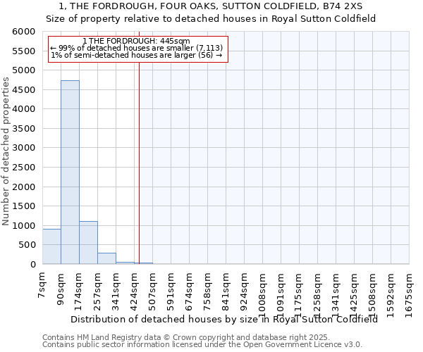 1, THE FORDROUGH, FOUR OAKS, SUTTON COLDFIELD, B74 2XS: Size of property relative to detached houses houses in Royal Sutton Coldfield
