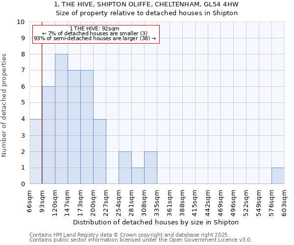 1, THE HIVE, SHIPTON OLIFFE, CHELTENHAM, GL54 4HW: Size of property relative to detached houses houses in Shipton