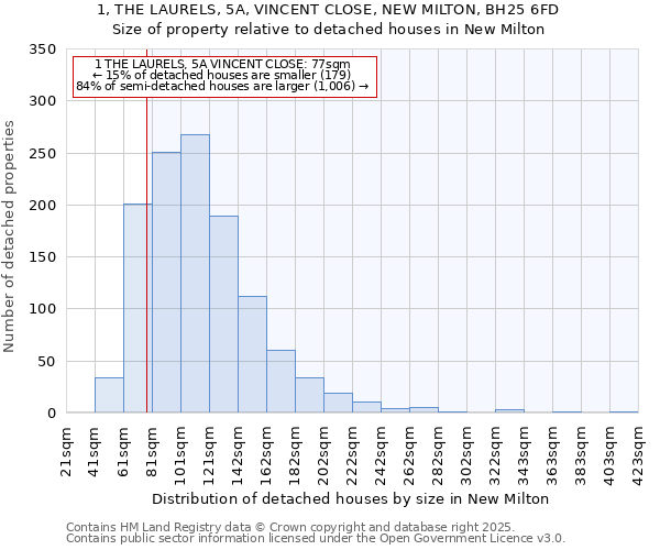 1, THE LAURELS, 5A, VINCENT CLOSE, NEW MILTON, BH25 6FD: Size of property relative to detached houses houses in New Milton
