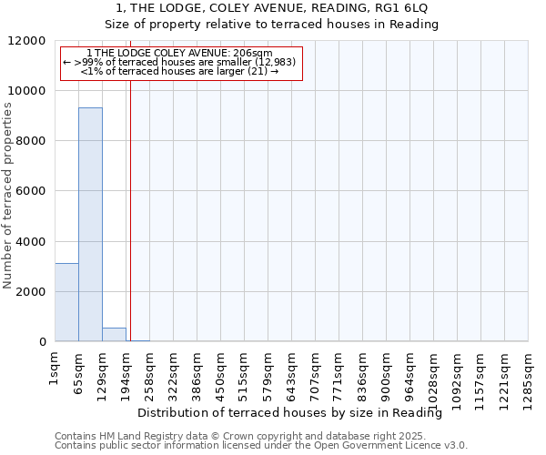 1, THE LODGE, COLEY AVENUE, READING, RG1 6LQ: Size of property relative to terraced houses houses in Reading