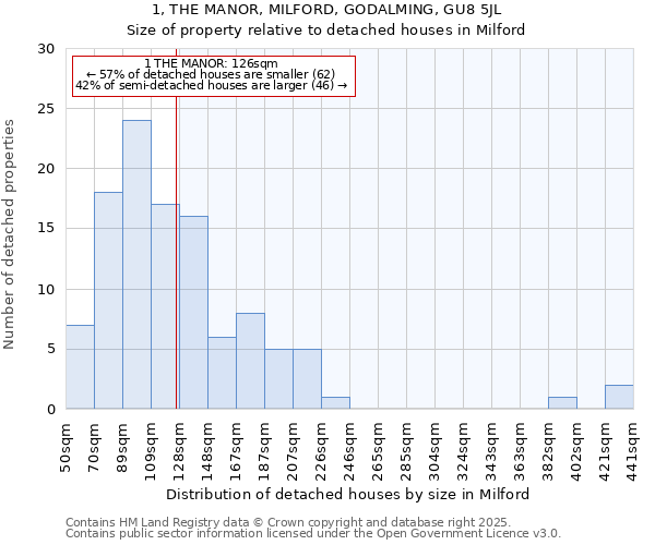 1, THE MANOR, MILFORD, GODALMING, GU8 5JL: Size of property relative to detached houses houses in Milford