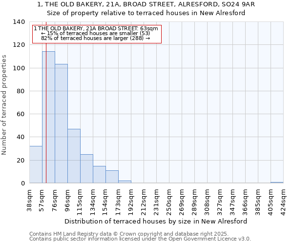 1, THE OLD BAKERY, 21A, BROAD STREET, ALRESFORD, SO24 9AR: Size of property relative to terraced houses houses in New Alresford