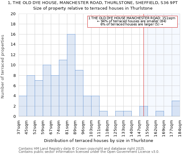 1, THE OLD DYE HOUSE, MANCHESTER ROAD, THURLSTONE, SHEFFIELD, S36 9PT: Size of property relative to terraced houses houses in Thurlstone