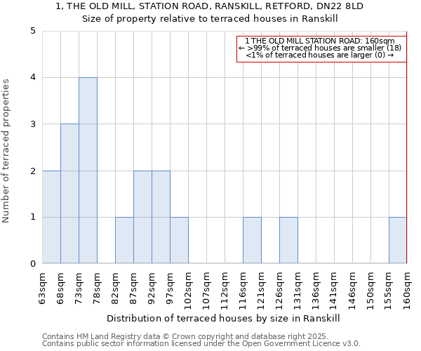 1, THE OLD MILL, STATION ROAD, RANSKILL, RETFORD, DN22 8LD: Size of property relative to terraced houses houses in Ranskill