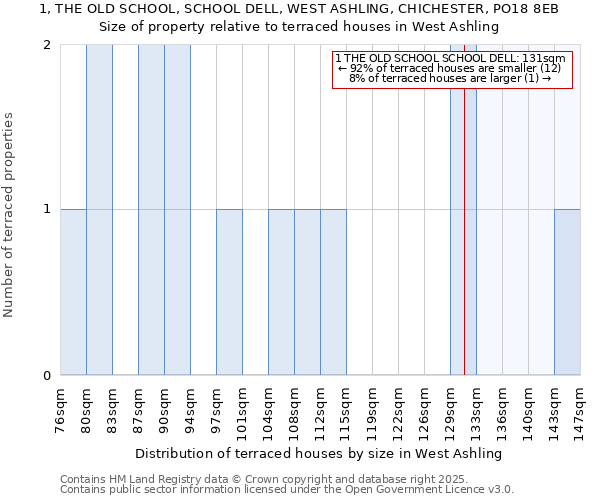 1, THE OLD SCHOOL, SCHOOL DELL, WEST ASHLING, CHICHESTER, PO18 8EB: Size of property relative to terraced houses houses in West Ashling
