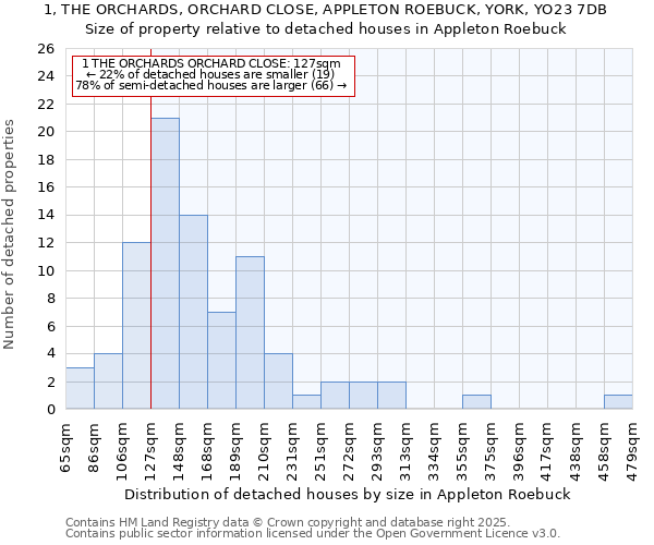 1, THE ORCHARDS, ORCHARD CLOSE, APPLETON ROEBUCK, YORK, YO23 7DB: Size of property relative to detached houses houses in Appleton Roebuck