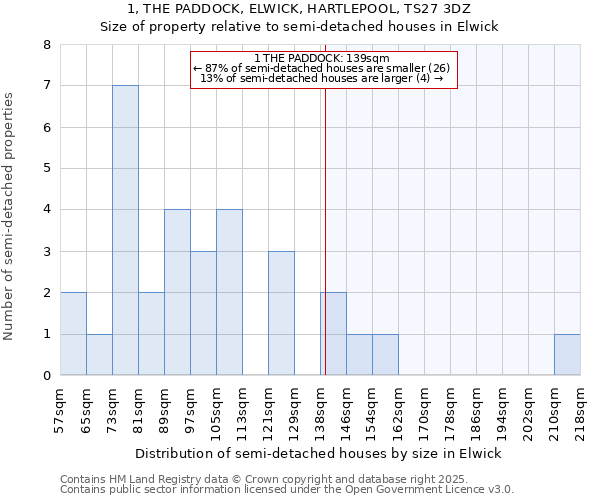1, THE PADDOCK, ELWICK, HARTLEPOOL, TS27 3DZ: Size of property relative to semi-detached houses houses in Elwick