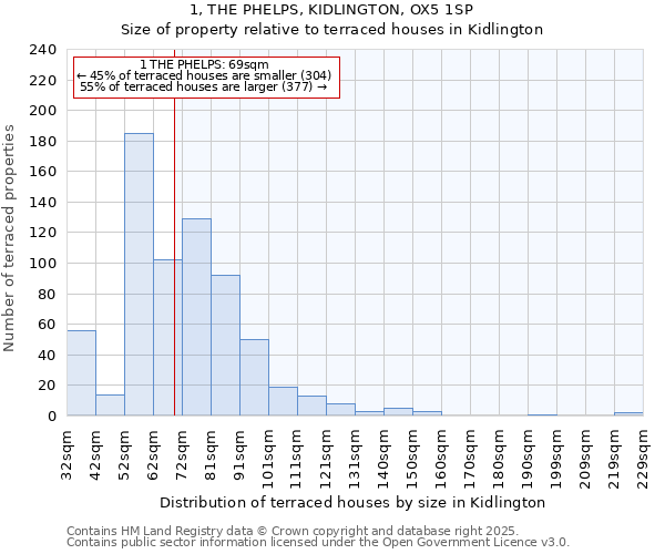 1, THE PHELPS, KIDLINGTON, OX5 1SP: Size of property relative to terraced houses houses in Kidlington