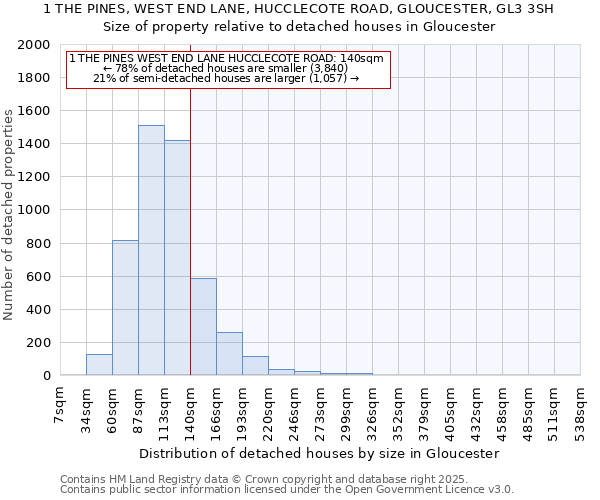 1 THE PINES, WEST END LANE, HUCCLECOTE ROAD, GLOUCESTER, GL3 3SH: Size of property relative to detached houses houses in Gloucester