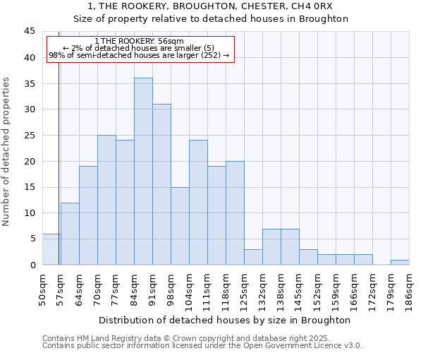 1, THE ROOKERY, BROUGHTON, CHESTER, CH4 0RX: Size of property relative to detached houses houses in Broughton