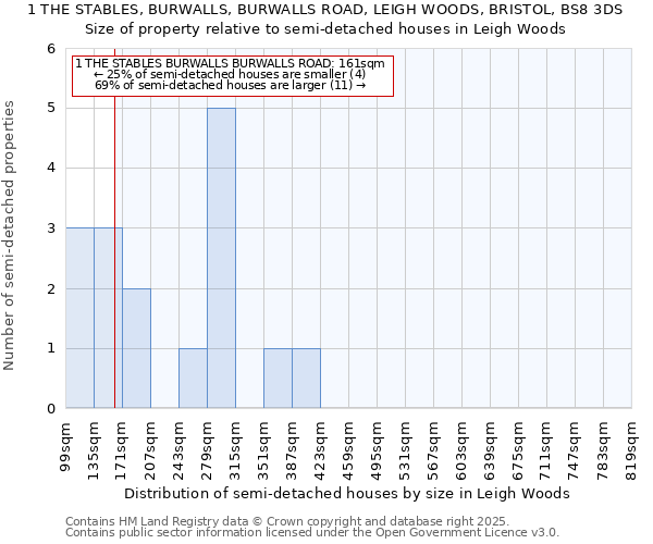 1 THE STABLES, BURWALLS, BURWALLS ROAD, LEIGH WOODS, BRISTOL, BS8 3DS: Size of property relative to semi-detached houses houses in Leigh Woods