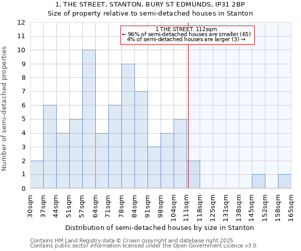 1, THE STREET, STANTON, BURY ST EDMUNDS, IP31 2BP: Size of property relative to semi-detached houses houses in Stanton