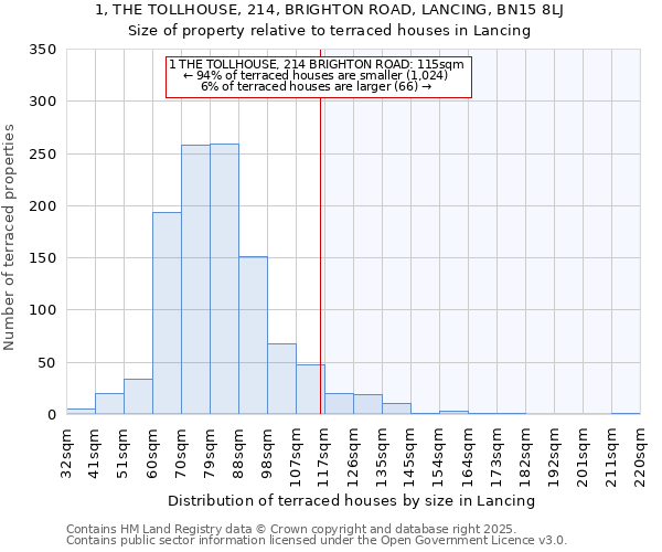 1, THE TOLLHOUSE, 214, BRIGHTON ROAD, LANCING, BN15 8LJ: Size of property relative to terraced houses houses in Lancing