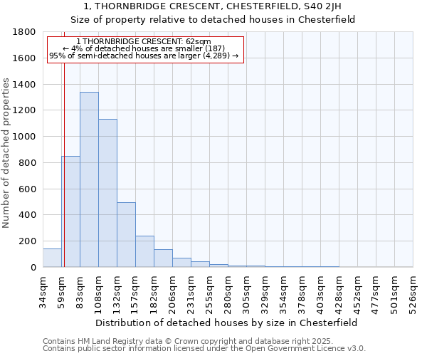 1, THORNBRIDGE CRESCENT, CHESTERFIELD, S40 2JH: Size of property relative to detached houses houses in Chesterfield