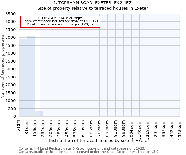 1, TOPSHAM ROAD, EXETER, EX2 4EZ: Size of property relative to terraced houses houses in Exeter