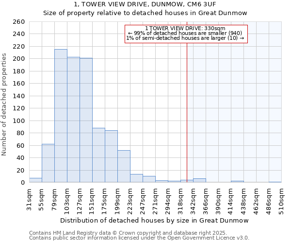 1, TOWER VIEW DRIVE, DUNMOW, CM6 3UF: Size of property relative to detached houses houses in Great Dunmow