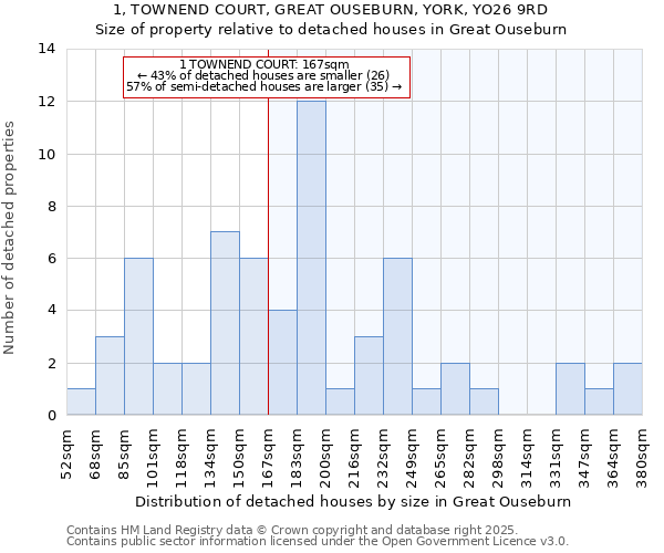 1, TOWNEND COURT, GREAT OUSEBURN, YORK, YO26 9RD: Size of property relative to detached houses houses in Great Ouseburn