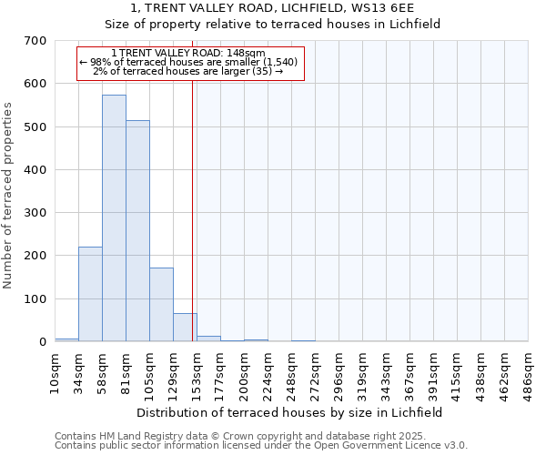 1, TRENT VALLEY ROAD, LICHFIELD, WS13 6EE: Size of property relative to terraced houses houses in Lichfield