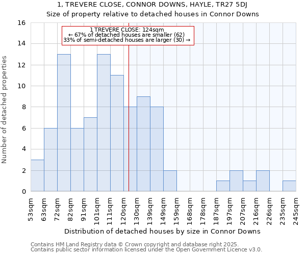 1, TREVERE CLOSE, CONNOR DOWNS, HAYLE, TR27 5DJ: Size of property relative to detached houses houses in Connor Downs