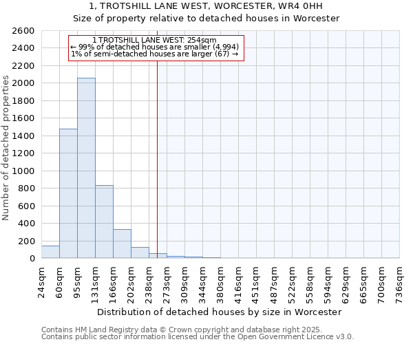 1, TROTSHILL LANE WEST, WORCESTER, WR4 0HH: Size of property relative to detached houses houses in Worcester