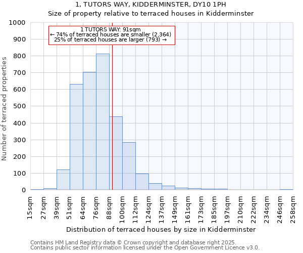 1, TUTORS WAY, KIDDERMINSTER, DY10 1PH: Size of property relative to terraced houses houses in Kidderminster