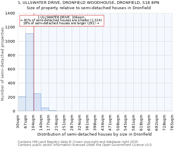 1, ULLSWATER DRIVE, DRONFIELD WOODHOUSE, DRONFIELD, S18 8PN: Size of property relative to semi-detached houses houses in Dronfield