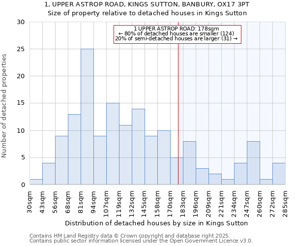 1, UPPER ASTROP ROAD, KINGS SUTTON, BANBURY, OX17 3PT: Size of property relative to detached houses houses in Kings Sutton