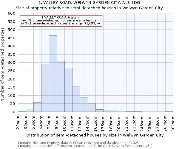 1, VALLEY ROAD, WELWYN GARDEN CITY, AL8 7DG: Size of property relative to semi-detached houses houses in Welwyn Garden City