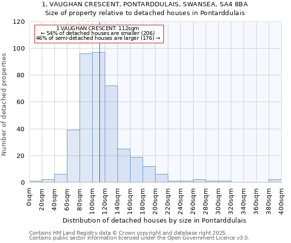 1, VAUGHAN CRESCENT, PONTARDDULAIS, SWANSEA, SA4 8BA: Size of property relative to detached houses houses in Pontarddulais