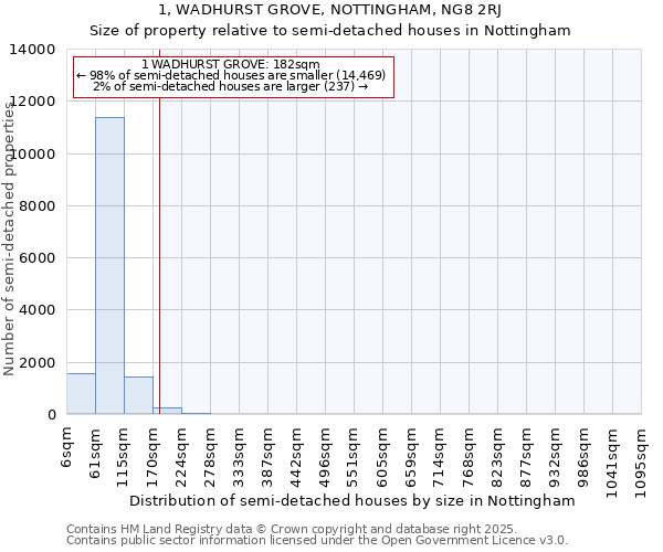 1, WADHURST GROVE, NOTTINGHAM, NG8 2RJ: Size of property relative to semi-detached houses houses in Nottingham