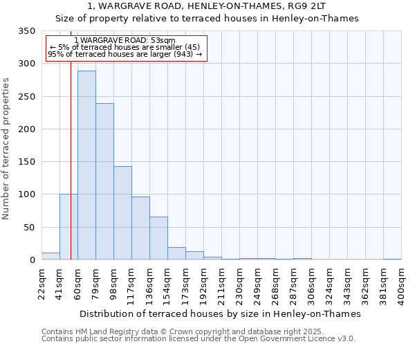 1, WARGRAVE ROAD, HENLEY-ON-THAMES, RG9 2LT: Size of property relative to terraced houses houses in Henley-on-Thames