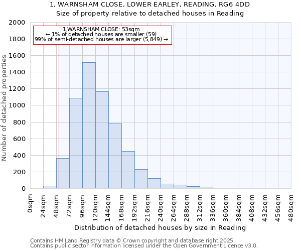 1, WARNSHAM CLOSE, LOWER EARLEY, READING, RG6 4DD: Size of property relative to detached houses houses in Reading