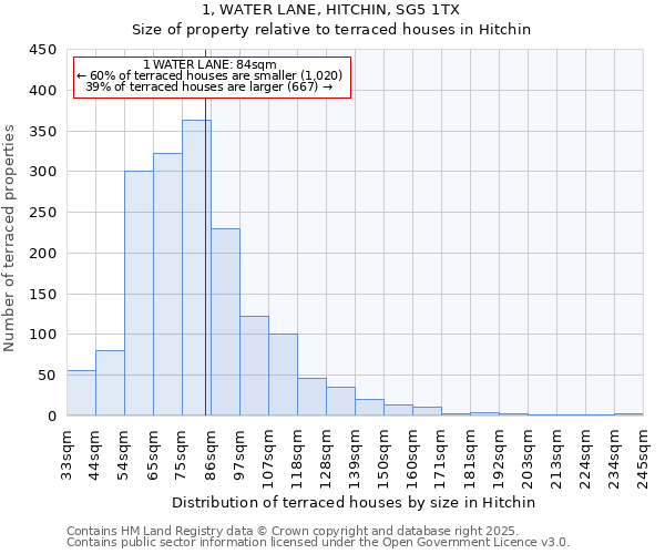 1, WATER LANE, HITCHIN, SG5 1TX: Size of property relative to terraced houses houses in Hitchin