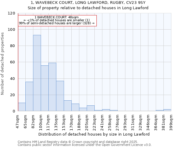 1, WAVEBECK COURT, LONG LAWFORD, RUGBY, CV23 9SY: Size of property relative to detached houses houses in Long Lawford