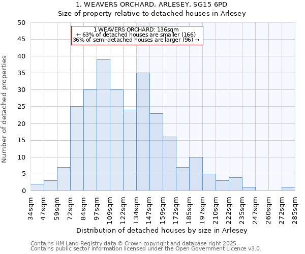 1, WEAVERS ORCHARD, ARLESEY, SG15 6PD: Size of property relative to detached houses houses in Arlesey