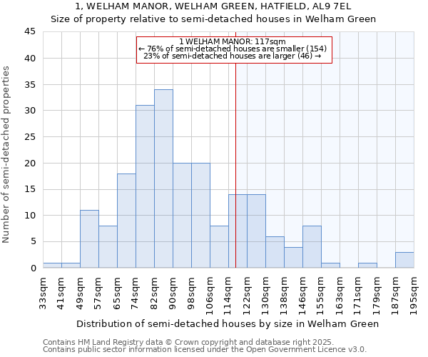 1, WELHAM MANOR, WELHAM GREEN, HATFIELD, AL9 7EL: Size of property relative to semi-detached houses houses in Welham Green