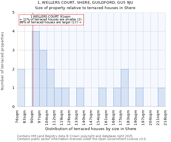 1, WELLERS COURT, SHERE, GUILDFORD, GU5 9JU: Size of property relative to terraced houses houses in Shere