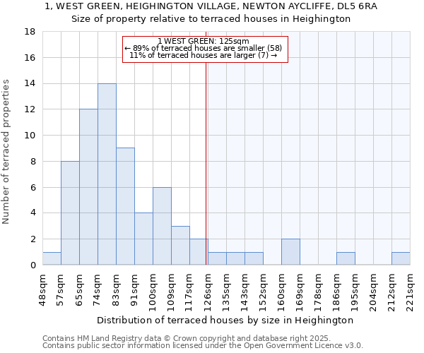 1, WEST GREEN, HEIGHINGTON VILLAGE, NEWTON AYCLIFFE, DL5 6RA: Size of property relative to terraced houses houses in Heighington