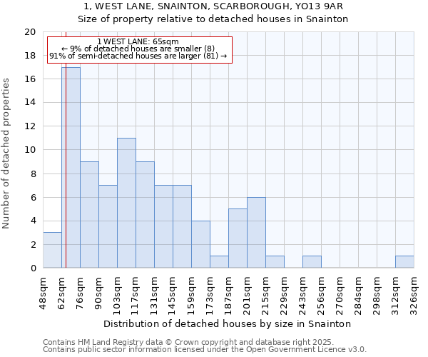 1, WEST LANE, SNAINTON, SCARBOROUGH, YO13 9AR: Size of property relative to detached houses houses in Snainton