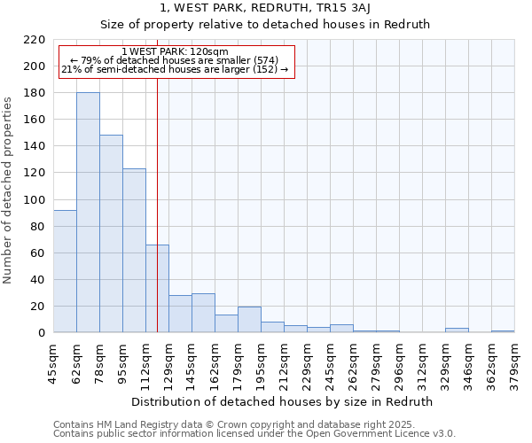 1, WEST PARK, REDRUTH, TR15 3AJ: Size of property relative to detached houses houses in Redruth