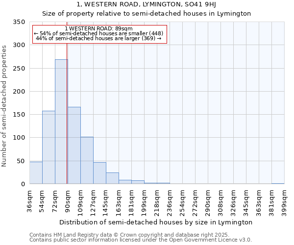 1, WESTERN ROAD, LYMINGTON, SO41 9HJ: Size of property relative to semi-detached houses houses in Lymington