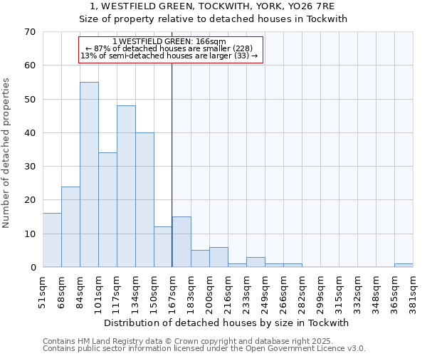 1, WESTFIELD GREEN, TOCKWITH, YORK, YO26 7RE: Size of property relative to detached houses houses in Tockwith