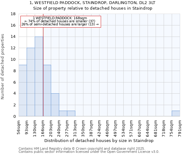1, WESTFIELD PADDOCK, STAINDROP, DARLINGTON, DL2 3LT: Size of property relative to detached houses houses in Staindrop
