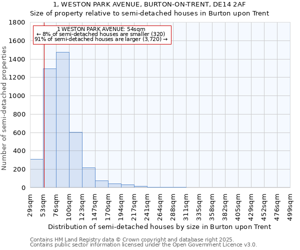 1, WESTON PARK AVENUE, BURTON-ON-TRENT, DE14 2AF: Size of property relative to semi-detached houses houses in Burton upon Trent