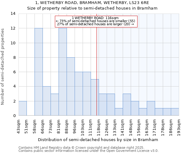 1, WETHERBY ROAD, BRAMHAM, WETHERBY, LS23 6RE: Size of property relative to semi-detached houses houses in Bramham