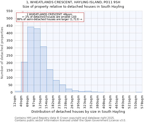 1, WHEATLANDS CRESCENT, HAYLING ISLAND, PO11 9SH: Size of property relative to detached houses houses in South Hayling