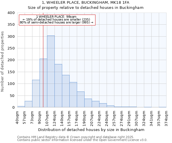 1, WHEELER PLACE, BUCKINGHAM, MK18 1FA: Size of property relative to detached houses houses in Buckingham