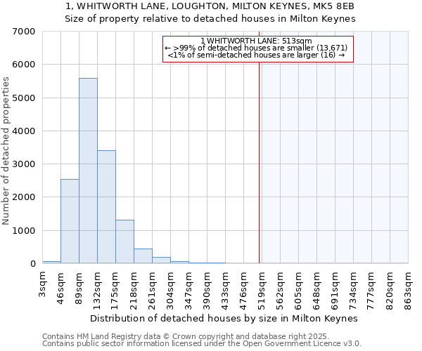 1, WHITWORTH LANE, LOUGHTON, MILTON KEYNES, MK5 8EB: Size of property relative to detached houses houses in Milton Keynes