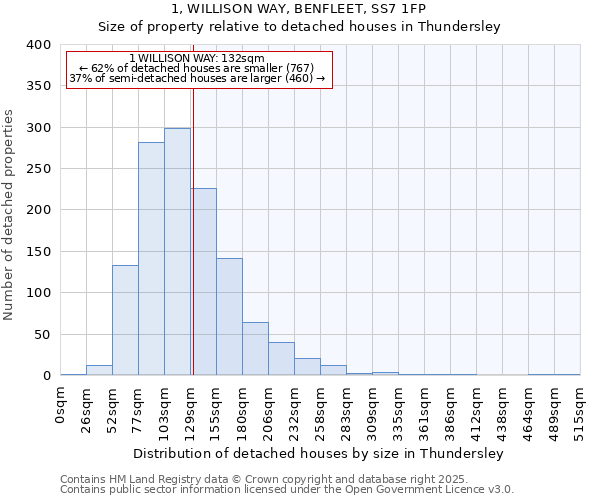 1, WILLISON WAY, BENFLEET, SS7 1FP: Size of property relative to detached houses houses in Thundersley