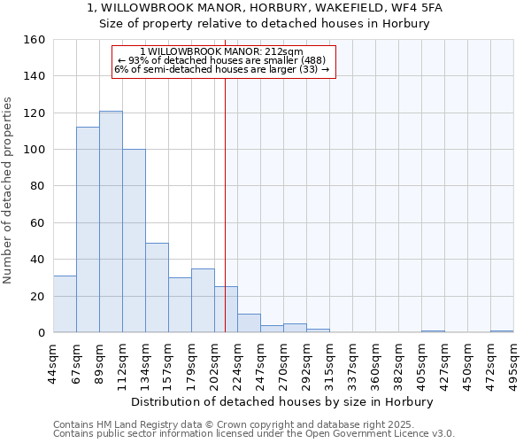 1, WILLOWBROOK MANOR, HORBURY, WAKEFIELD, WF4 5FA: Size of property relative to detached houses houses in Horbury